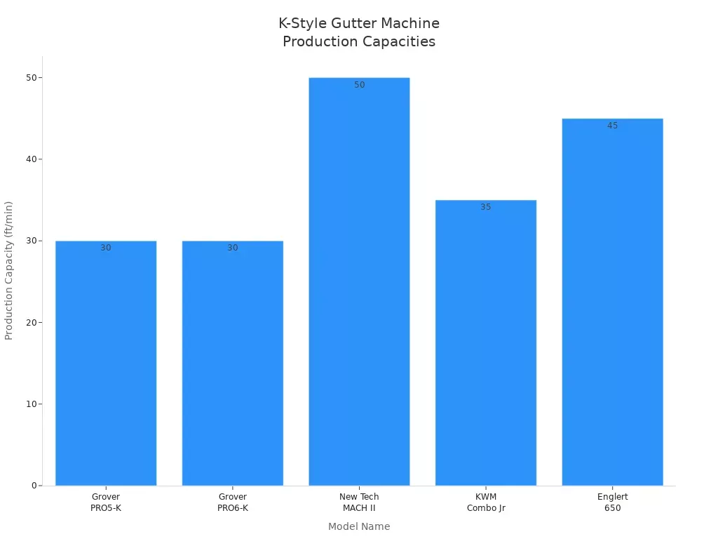 Bar chart comparing production capacities of popular K-Style gutter machine models