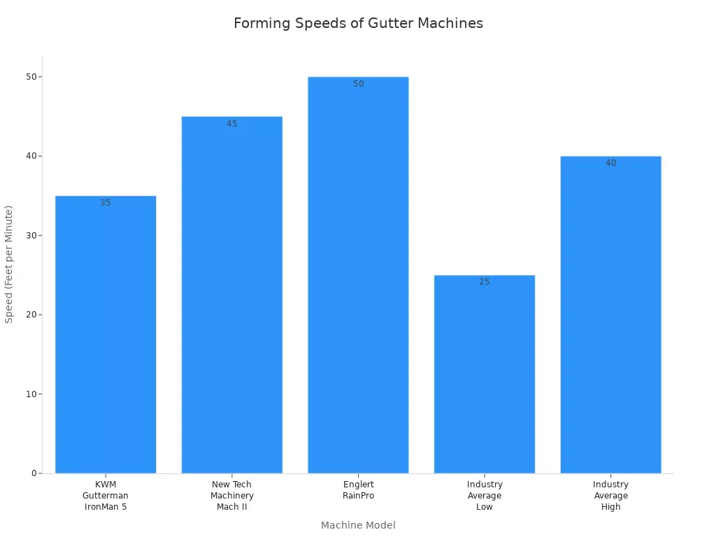 Bar chart comparing forming speeds of leading gutter machine models and industry averages