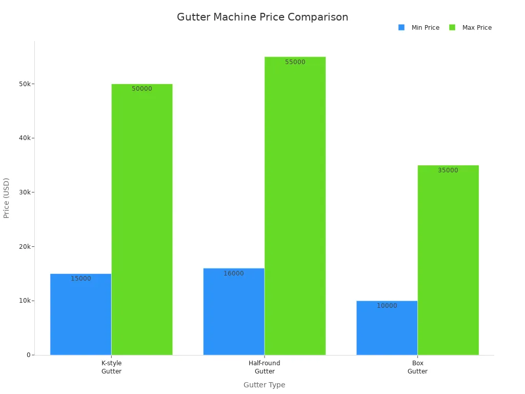 Bar chart comparing min and max prices of K-style, half-round, and box gutter machines