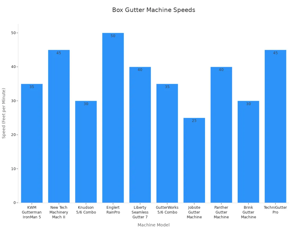 Bar chart comparing speeds of different box gutter machines
