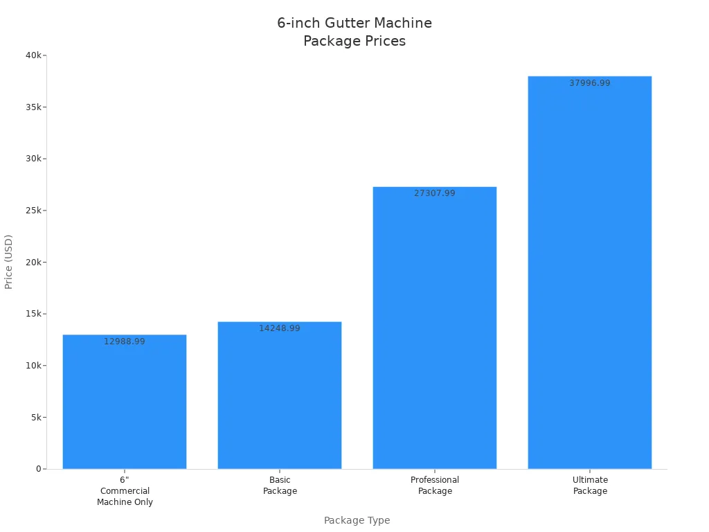 Bar chart comparing prices of 6-inch gutter machine packages