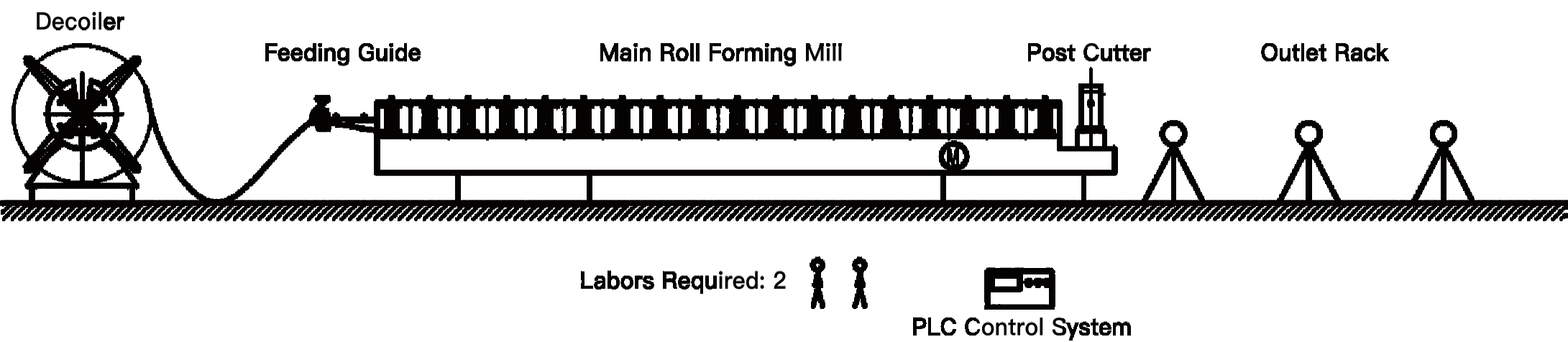 Gutter line workflow from decoiler through feeding guide, forming mill and post-cutter to outlet rack