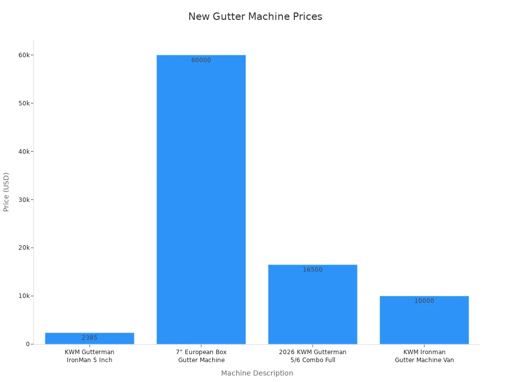Bar chart comparing prices of new gutter making machines in the US